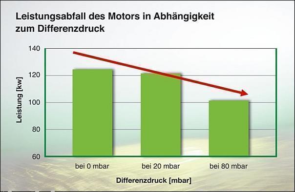 Grafik: Leistungsverlust des Motors 